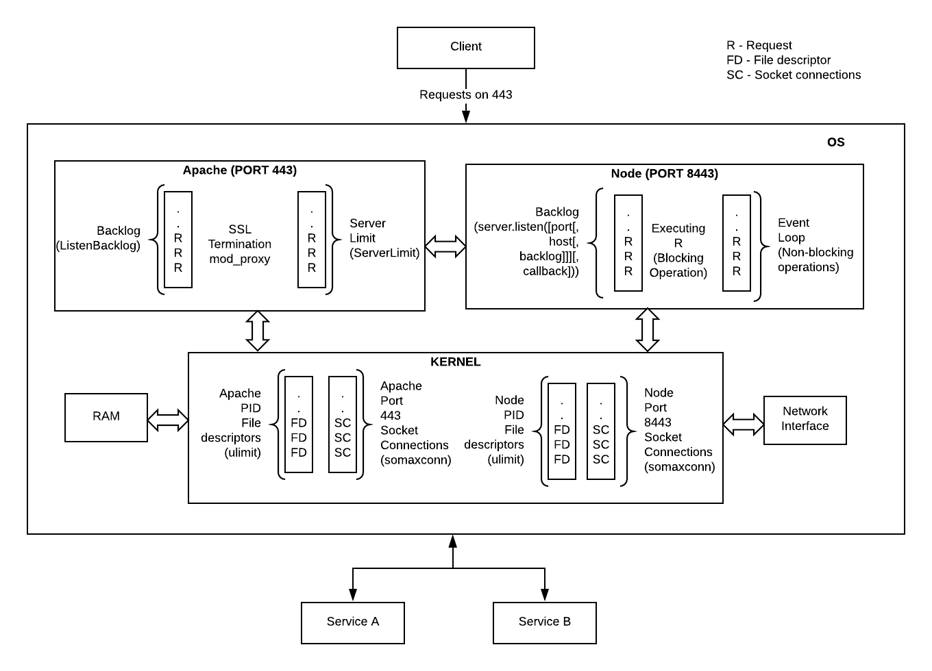 OS snapshot