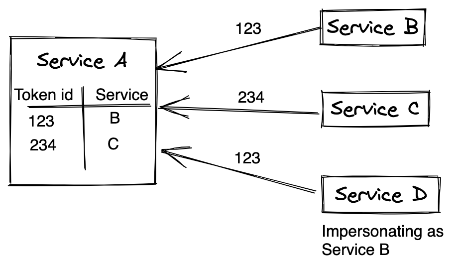 Service-to-Service Authentication