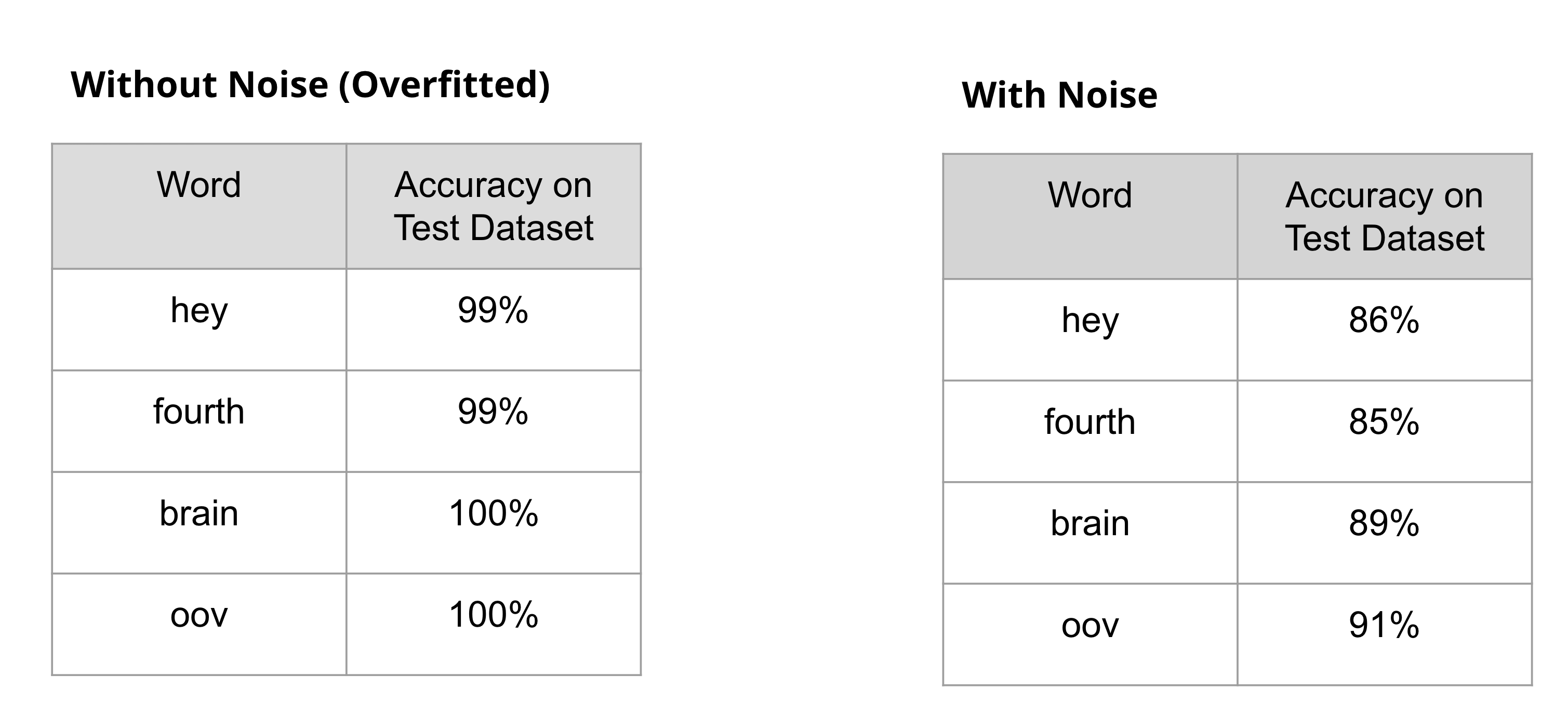 Accuracy - w/o noise vs w/ noise