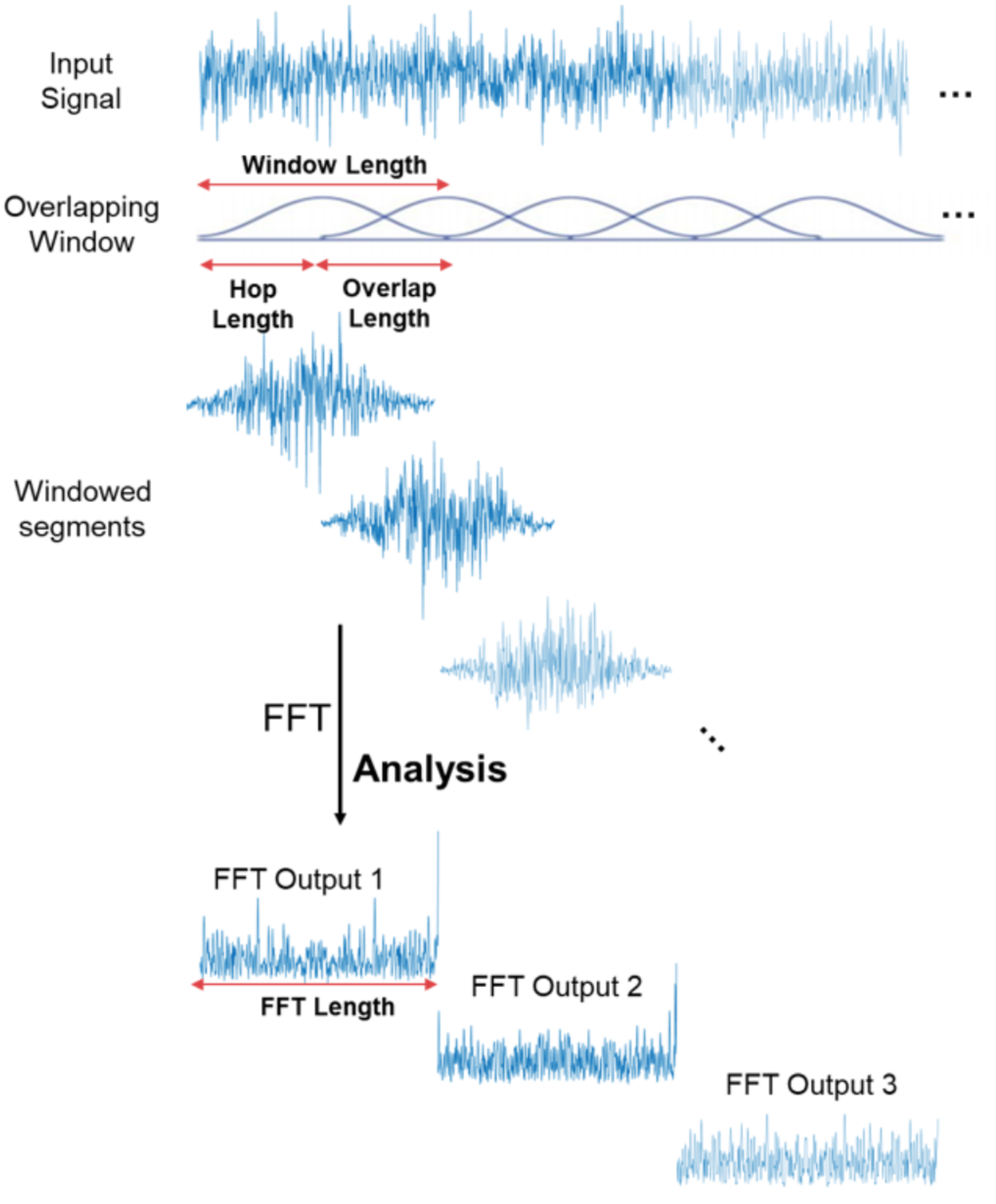 Fast Fourier Transform