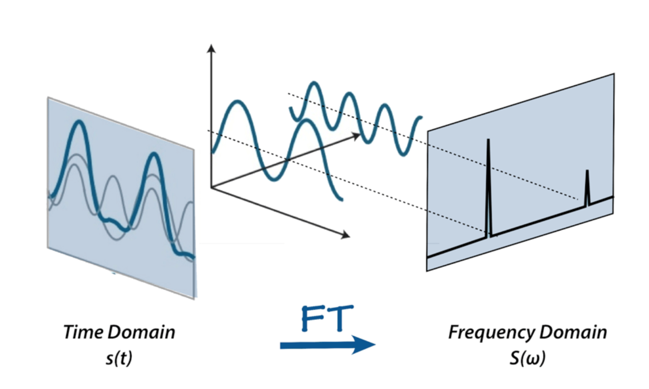 Fourier Transform