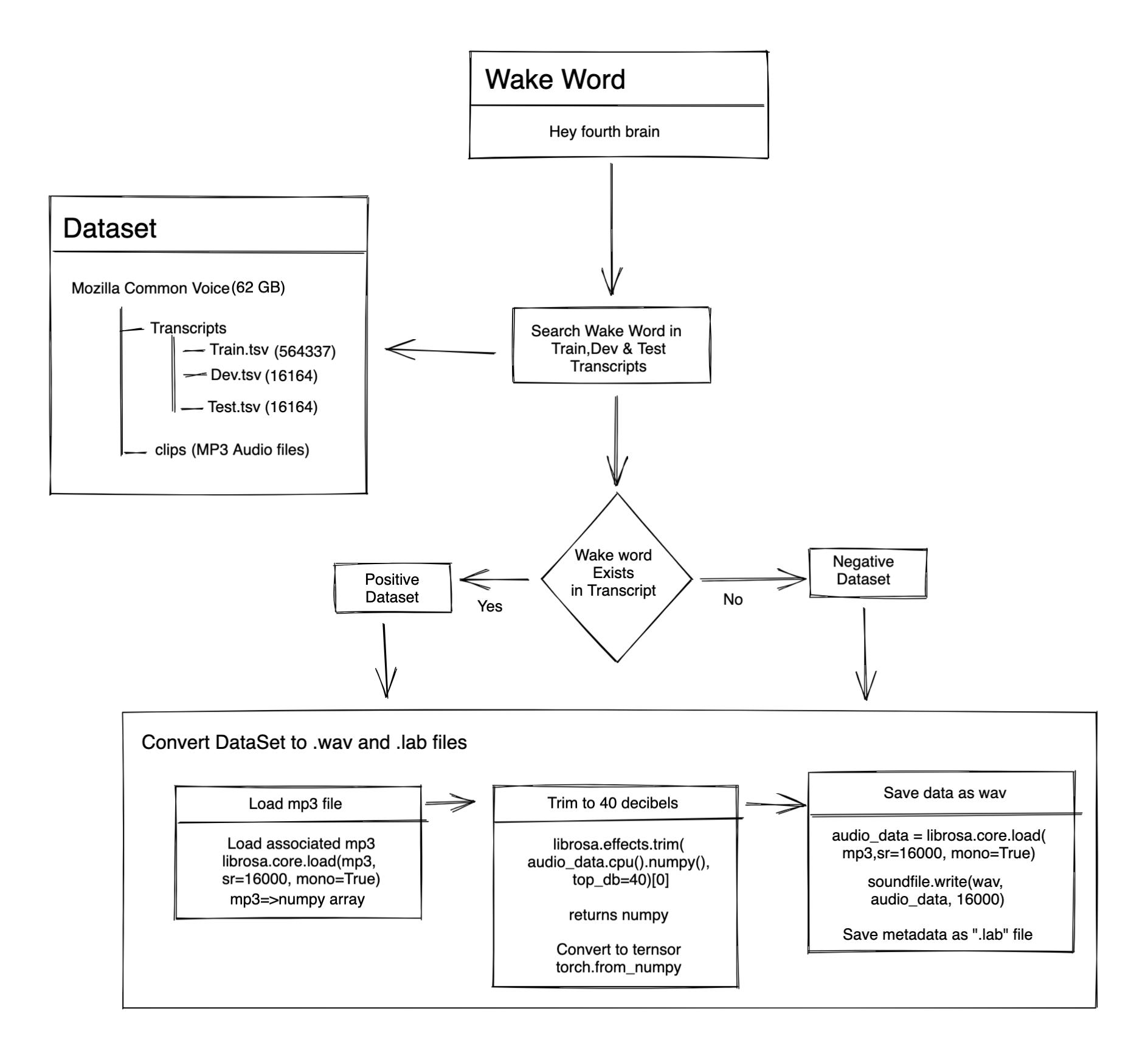 Preparing +ve & -ve dataset