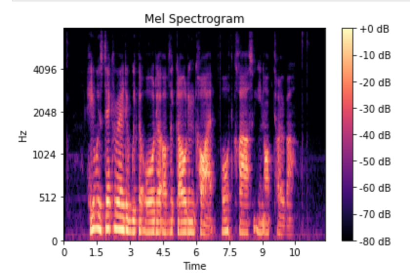 Mel Spectrogram