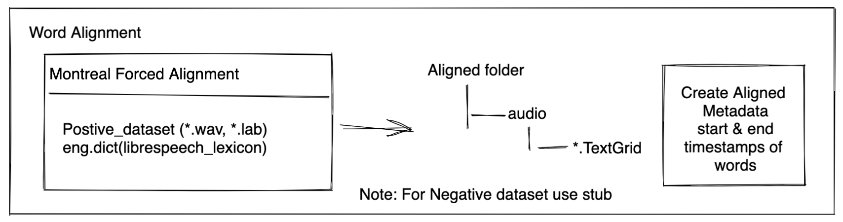 Align audio and transcripts using montreal