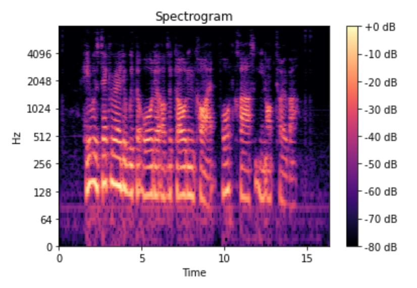 Spectrogram