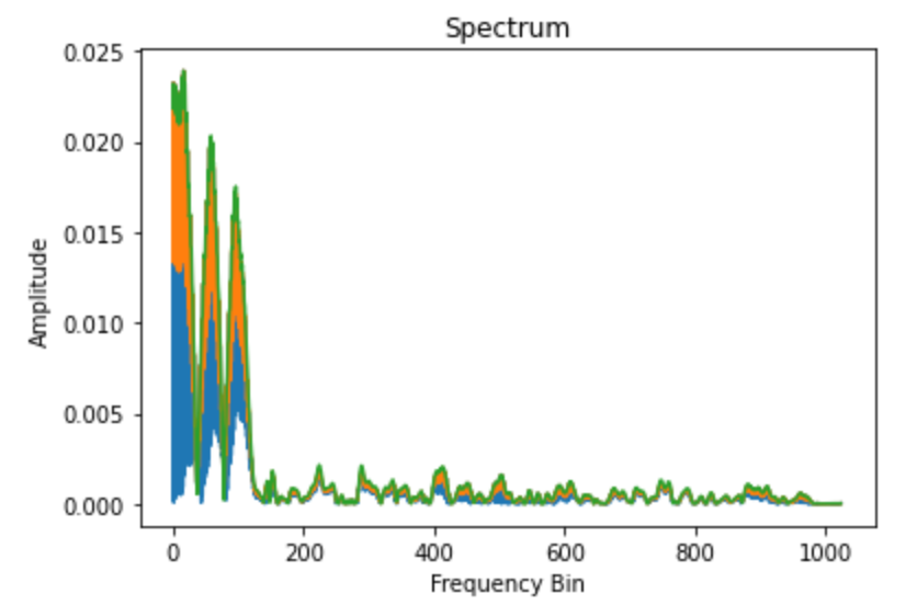 FFT for one window segment