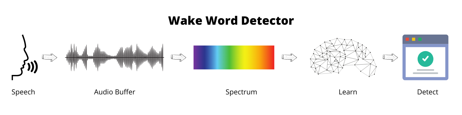How to build your own wake word detector