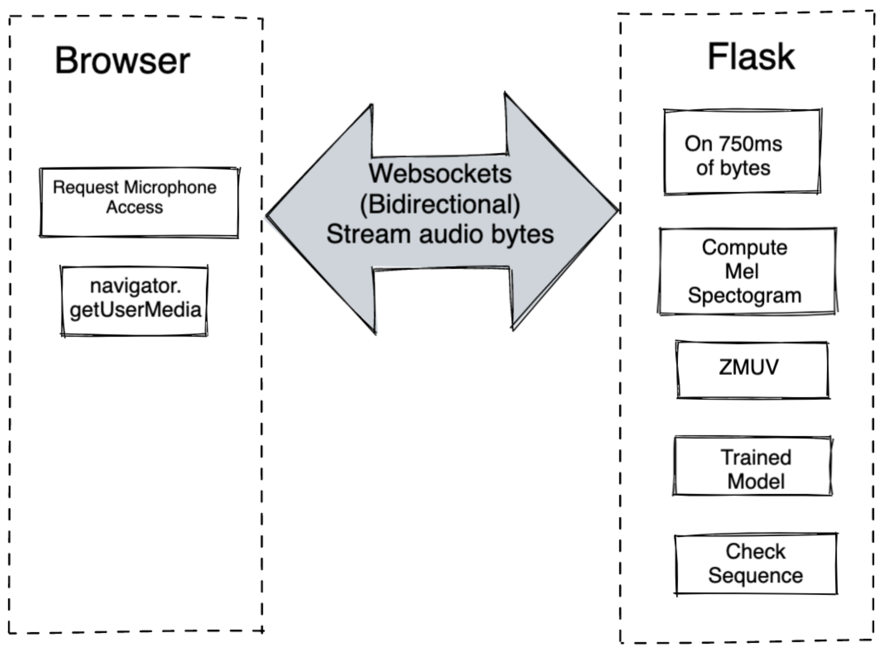 streaming through
websockets